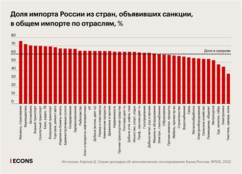 Зависимость от импорта