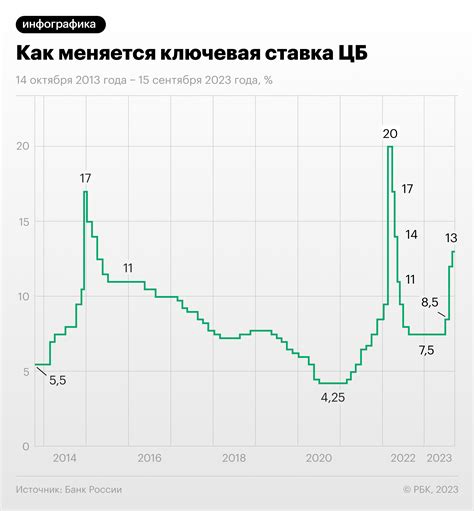 Зависимость от ключевой ставки ЦБ