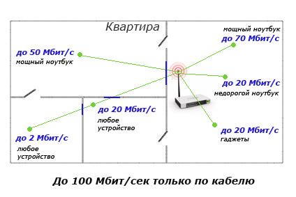 Зависимость от удаленности от роутера