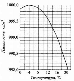 Зависимость плотности от температуры