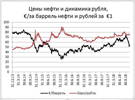 Зависимость рубля от нефтяной отрасли