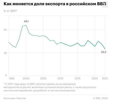 Зависимость экономики от экспорта сырья