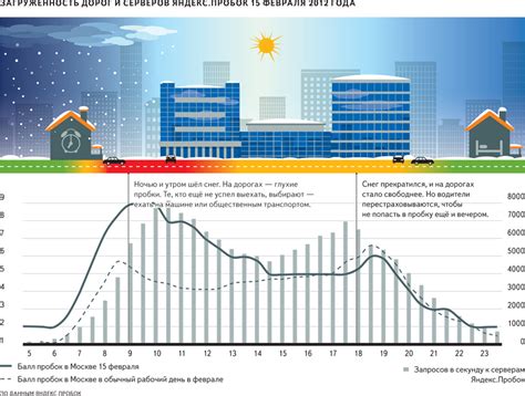 Загруженность серверов