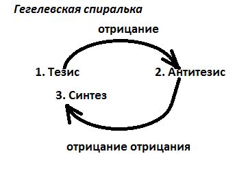 Закон отрицания отрицания