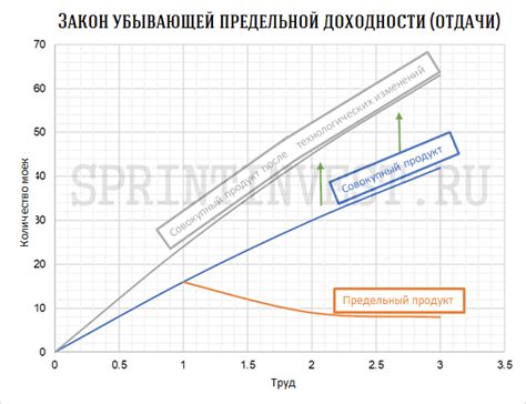 Закон убывающей отдачи: принципы и примеры