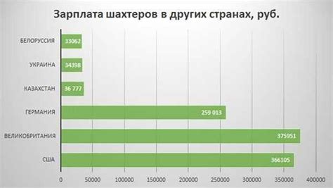 Зарплата археолога в зависимости от региона работы