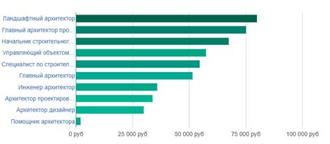 Зарплата архитектора в современном мире