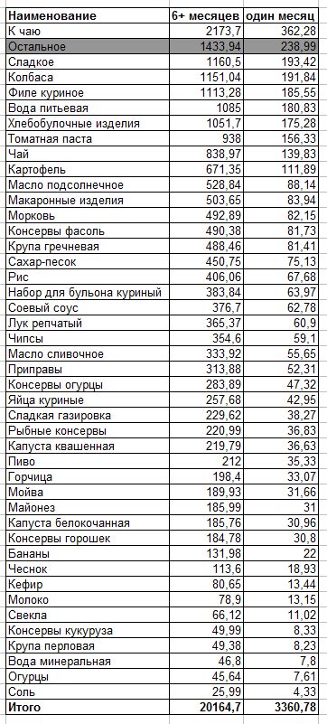 Затраты на проживание в Петербурге