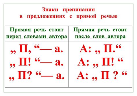 Знаки препинания при прямой речи