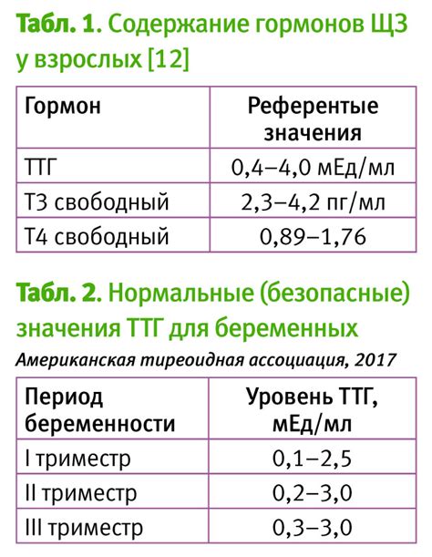 Значение ТТГ 11