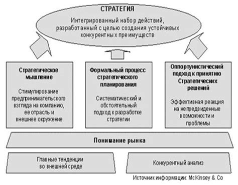 Значение в реализации стратегии