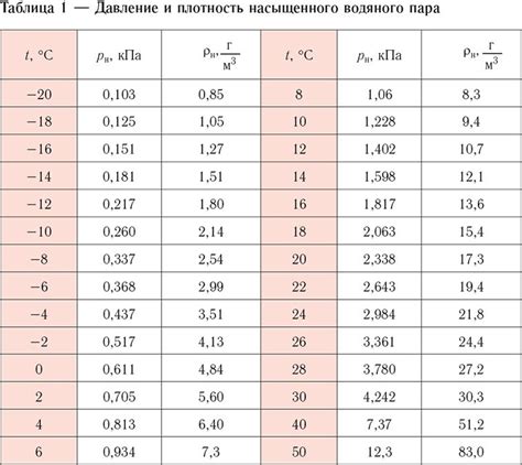 Значение давления для различных материалов