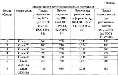 Значение для прочности автомобиля