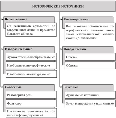 Значение источника в истории