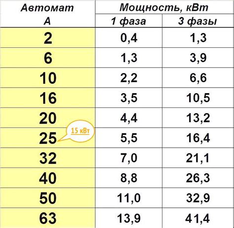 Значение показателя 15 кВт