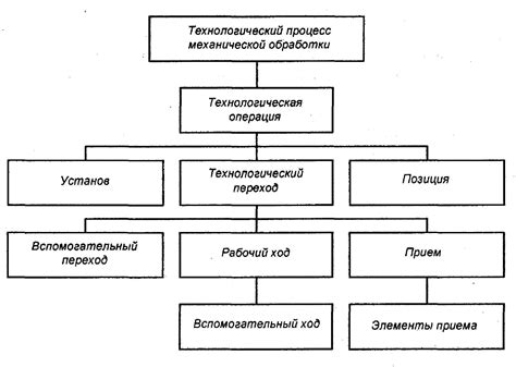 Значение производственного процесса и технологического процесса