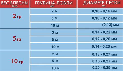 Значение толщины лески для безопасности работы