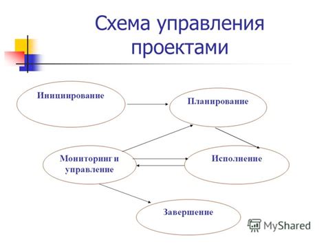 Значение управления проектами для достижения целей