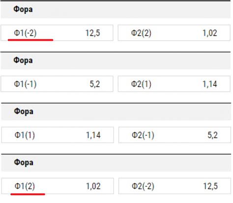 Значение форы 1 и форы 2 в ставках