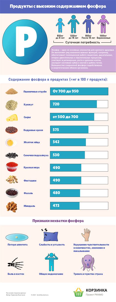 Значение фосфора для человека