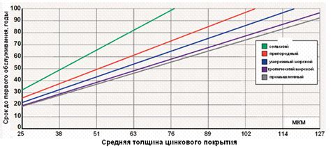 Значение цинкового покрытия