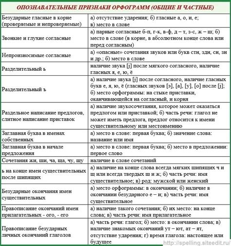 Значимость изучения орфограмм в начальной школе