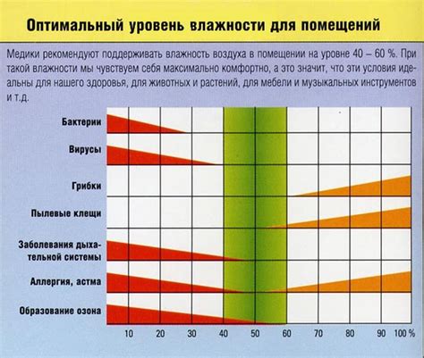 Значительное увеличение влажности в помещении