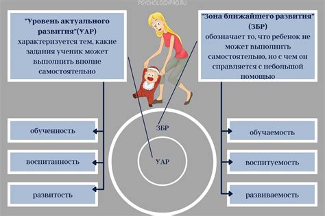 Зона ближайшего развития: ключевое понятие