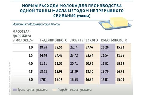 Идеальное соотношение сметаны и молока: секреты гастрономического наслаждения