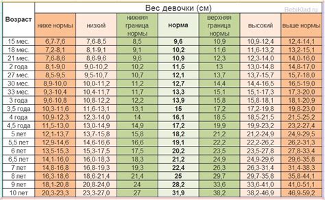 Идеальный вес в 10 лет девочке