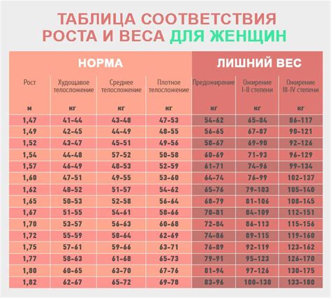 Идеальный вес при росте 157 см