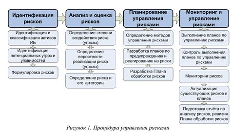 Идентификация и классификация рисков