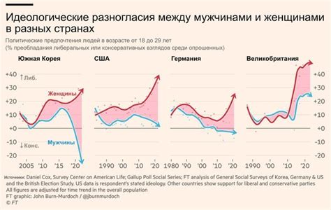 Идеологические различия: