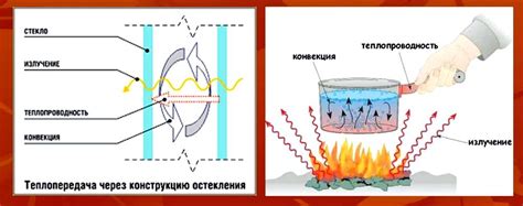 Излучение как периодическое явление при передаче тепла