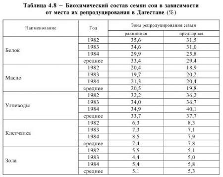 Изменение биохимического баланса