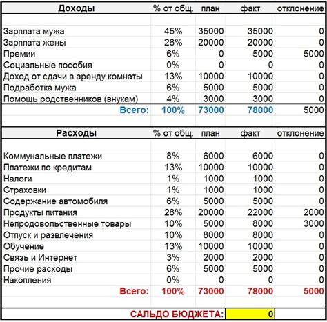 Изменение бюджета семьи