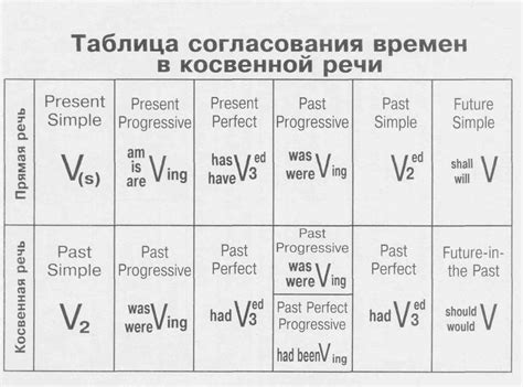 Изменение времен