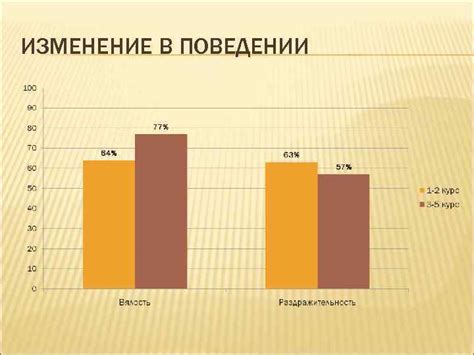 Изменение в поведении