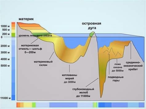 Изменение глубины моря и его отражательной способности