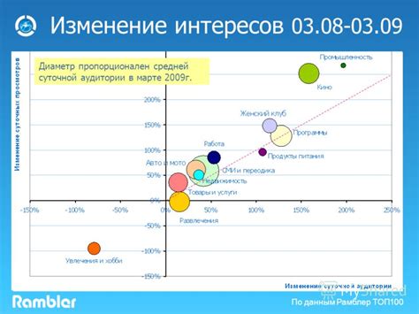 Изменение интересов аудитории: