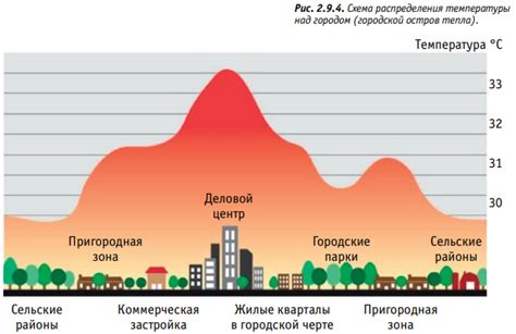 Изменение климата и его влияние на города