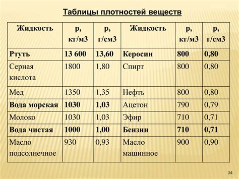 Изменение плотности жидкостей при повышении температуры