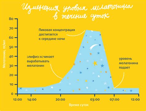 Изменение поведенческих реакций во время сна