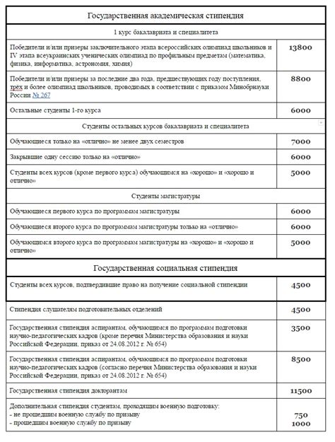 Изменение размера социальной стипендии