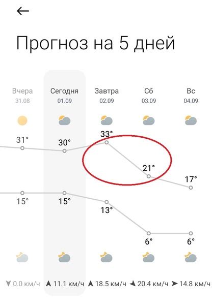 Изменение температуры в ближайшие сутки