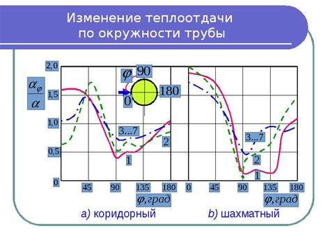 Изменение теплоотдачи