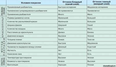 Изменение цвета после покраски