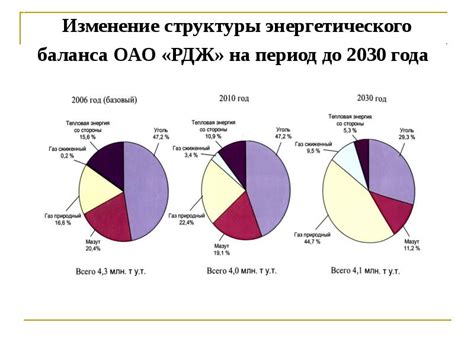 Изменение энергетического баланса