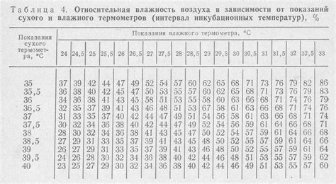 Изменения влажности в помещении