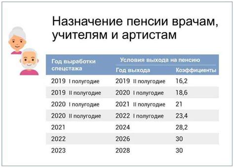 Изменения в возрасте выхода на пенсию